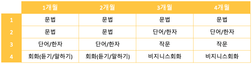 워홀반_4개월코스